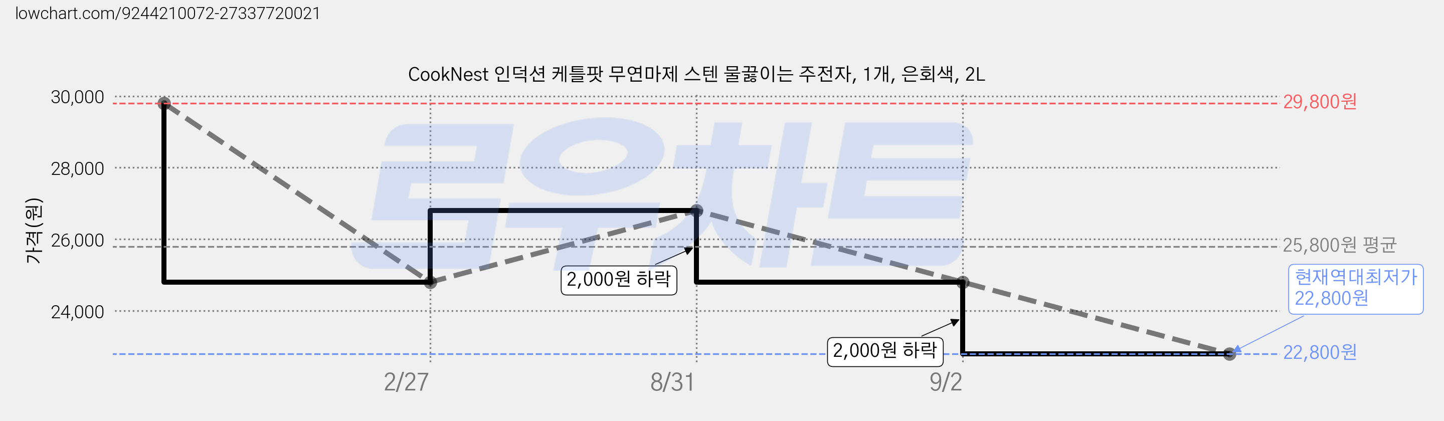 CookNest 인덕션 케틀팟 무연마제 스텐 물끓이는 주전자, 1개, 은회색, 2L 가격 변동 차트, 현재가 22,800원, 역대최저가