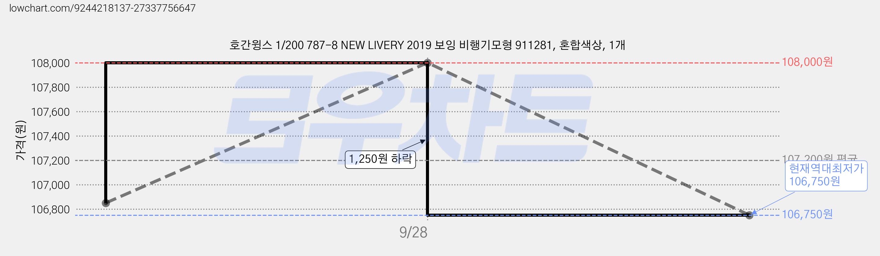 호간윙스 1/200 787-8 NEW LIVERY 2019 보잉 비행기모형 911281, 혼합색상, 1개 가격 변동 차트, 현재가 106,750원, 역대최저가