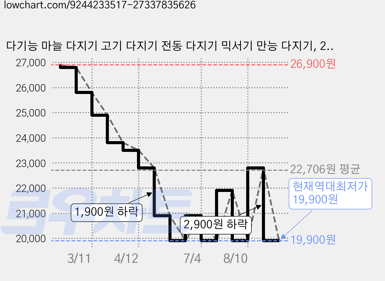 다기능 마늘 다지기 고기 다지기 전동 다지기 믹서기 만능 다지기, 2L 가격 변동 차트, 현재가 19,900원, 역대최저가