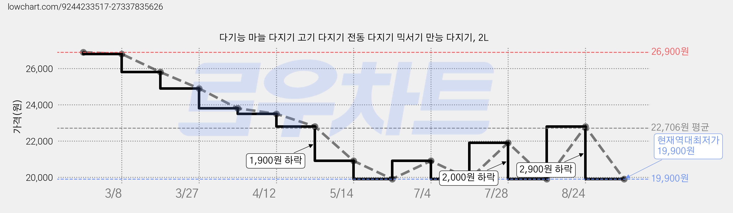 다기능 마늘 다지기 고기 다지기 전동 다지기 믹서기 만능 다지기, 2L 가격 변동 차트, 현재가 19,900원, 역대최저가