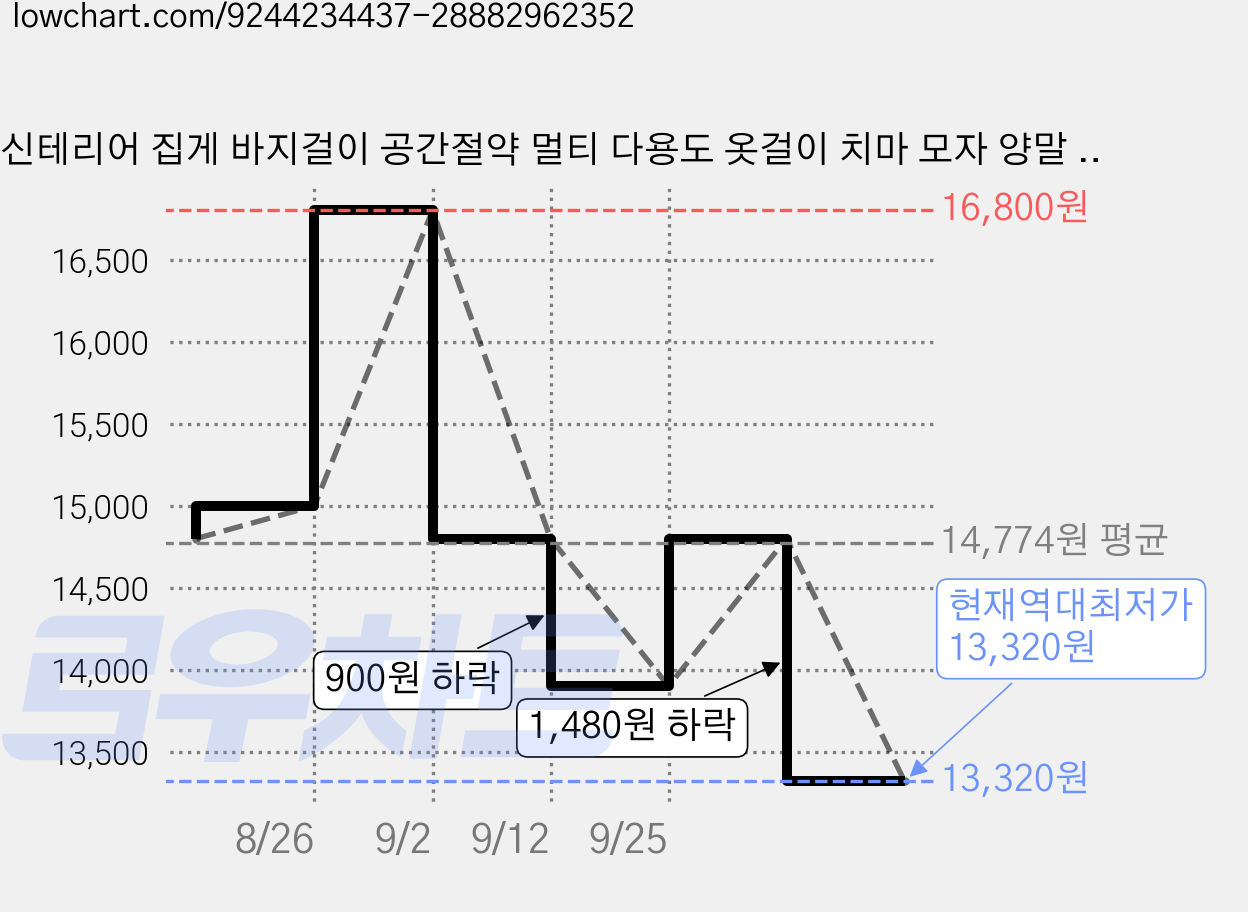 신테리어 집게 바지걸이 공간절약 멀티 다용도 옷걸이 치마 모자 양말 속옷 건조 빨래걸이, 2개, 그레이 가격 변동 차트, 현재가 13,320원, 역대최저가