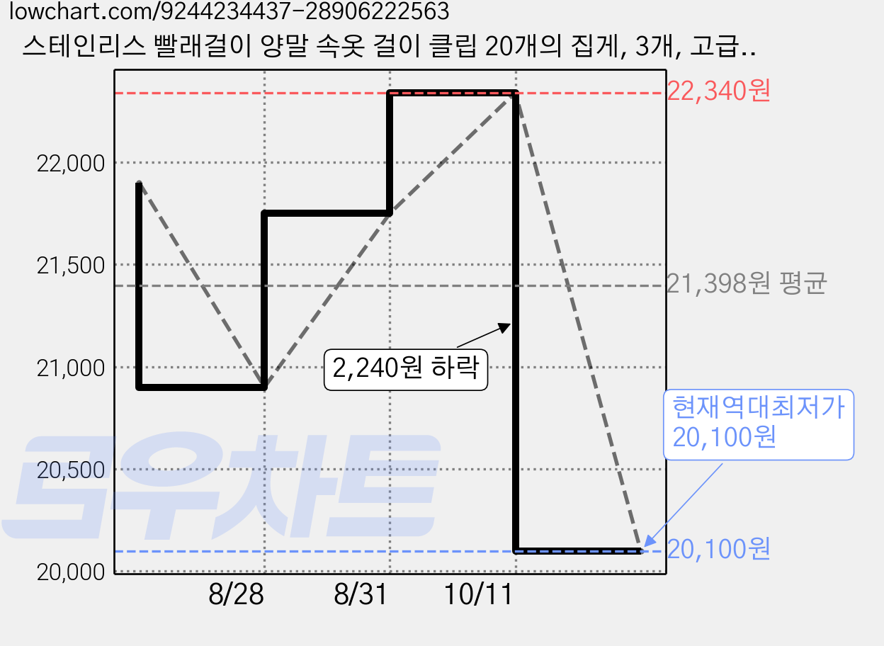 스테인리스 빨래걸이 양말 속옷 걸이 클립 20개의 집게, 3개, 고급 회색 가격 변동 차트, 현재가 20,100원, 역대최저가