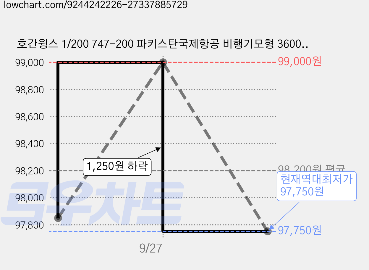 호간윙스 1/200 747-200 파키스탄국제항공 비행기모형 360083, 혼합색상, 1개 가격 변동 차트, 현재가 97,750원, 역대최저가