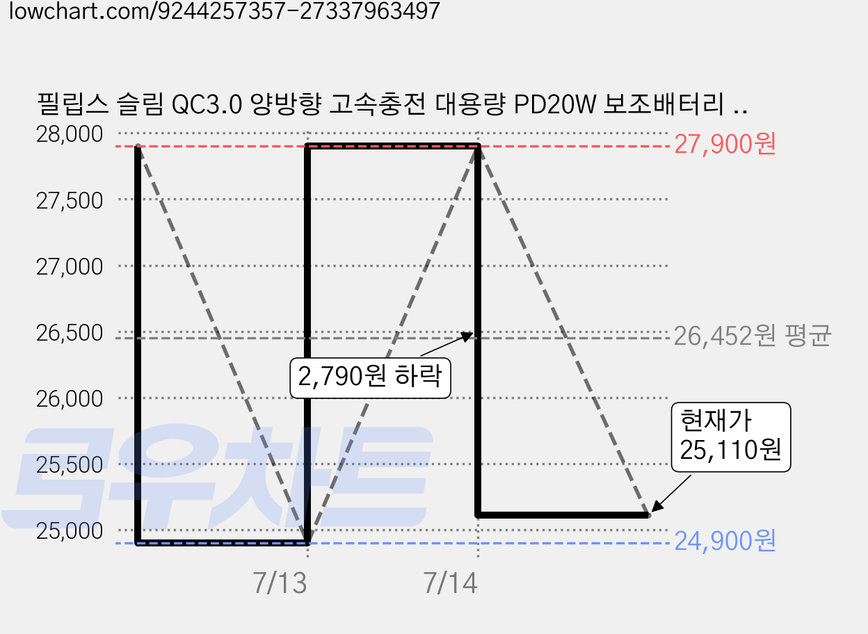 필립스 슬림 QC3.0 양방향 고속충전 대용량 PD20W 보조배터리 20000mAh 멀티단자, 블랙, DLP7721C 가격 변동 차트, 현재가 25,110원, 관측 최저가 24,900원