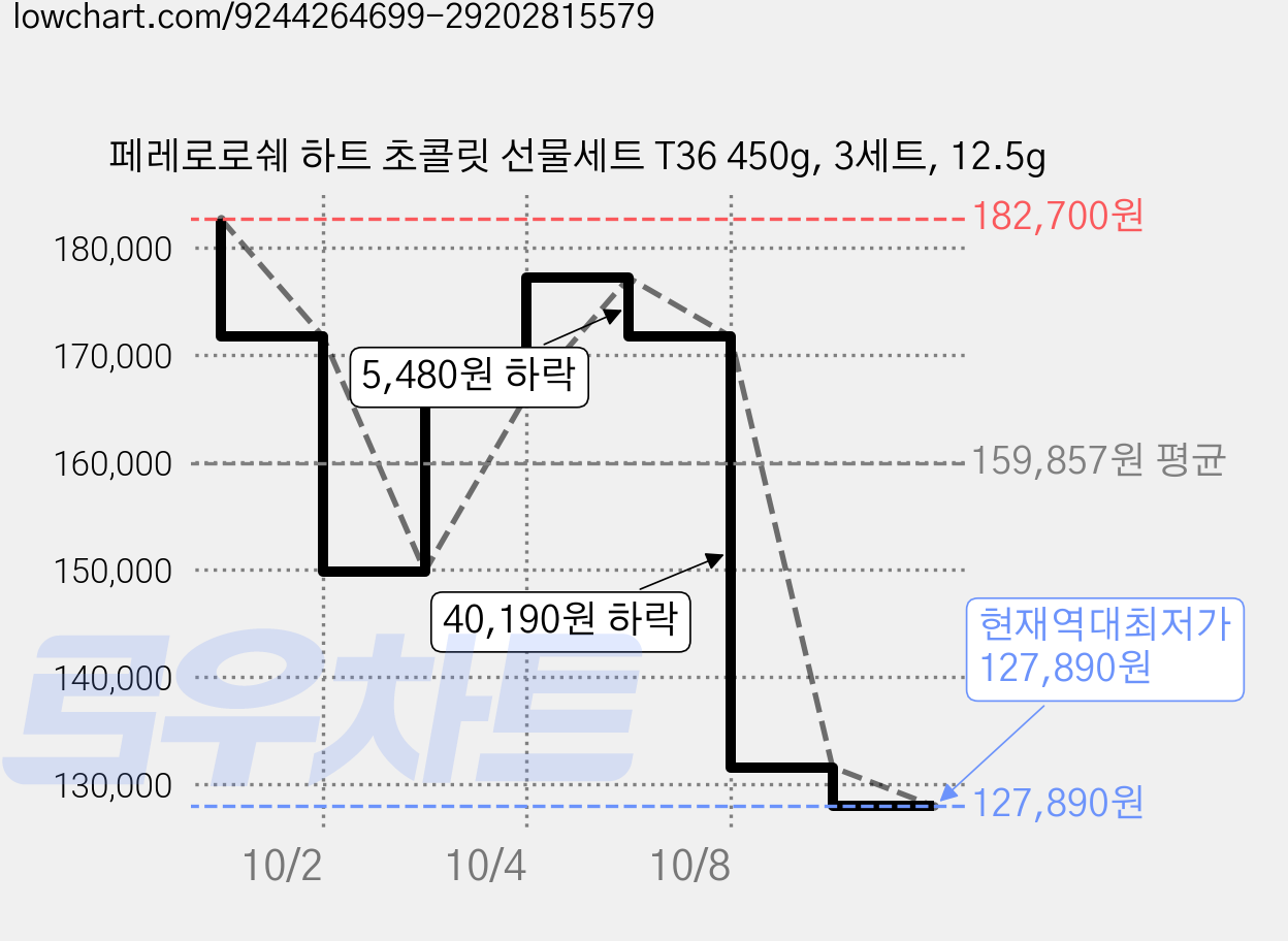 페레로로쉐 하트 초콜릿 선물세트 T36 450g, 3세트, 12.5g 가격 변동 차트, 현재가 127,890원, 역대최저가