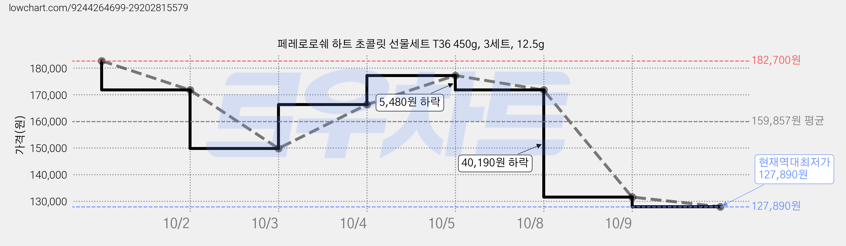 페레로로쉐 하트 초콜릿 선물세트 T36 450g, 3세트, 12.5g 가격 변동 차트, 현재가 127,890원, 역대최저가