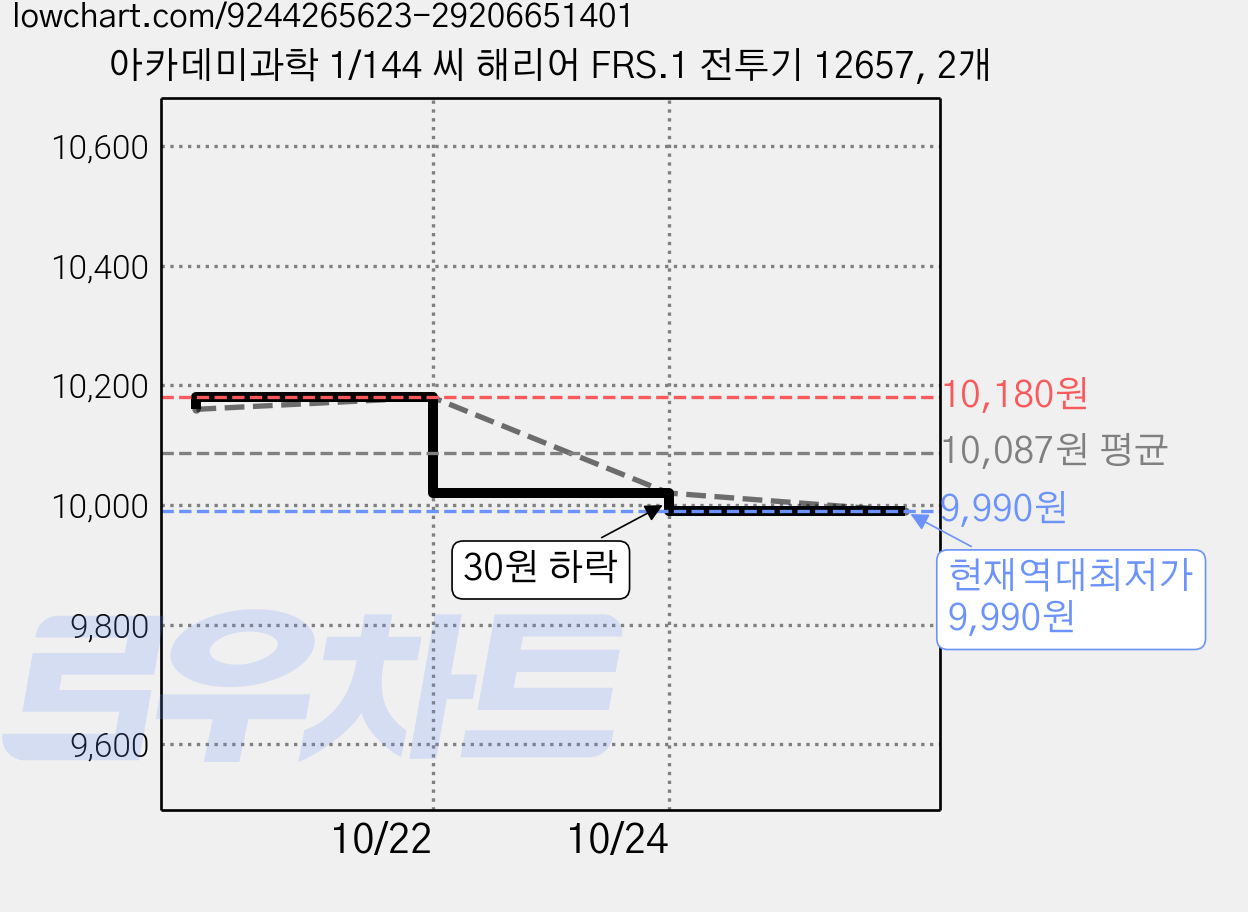 아카데미과학 1/144 씨 해리어 FRS.1 전투기 12657, 2개 가격 변동 차트, 현재가 9,990원, 역대최저가