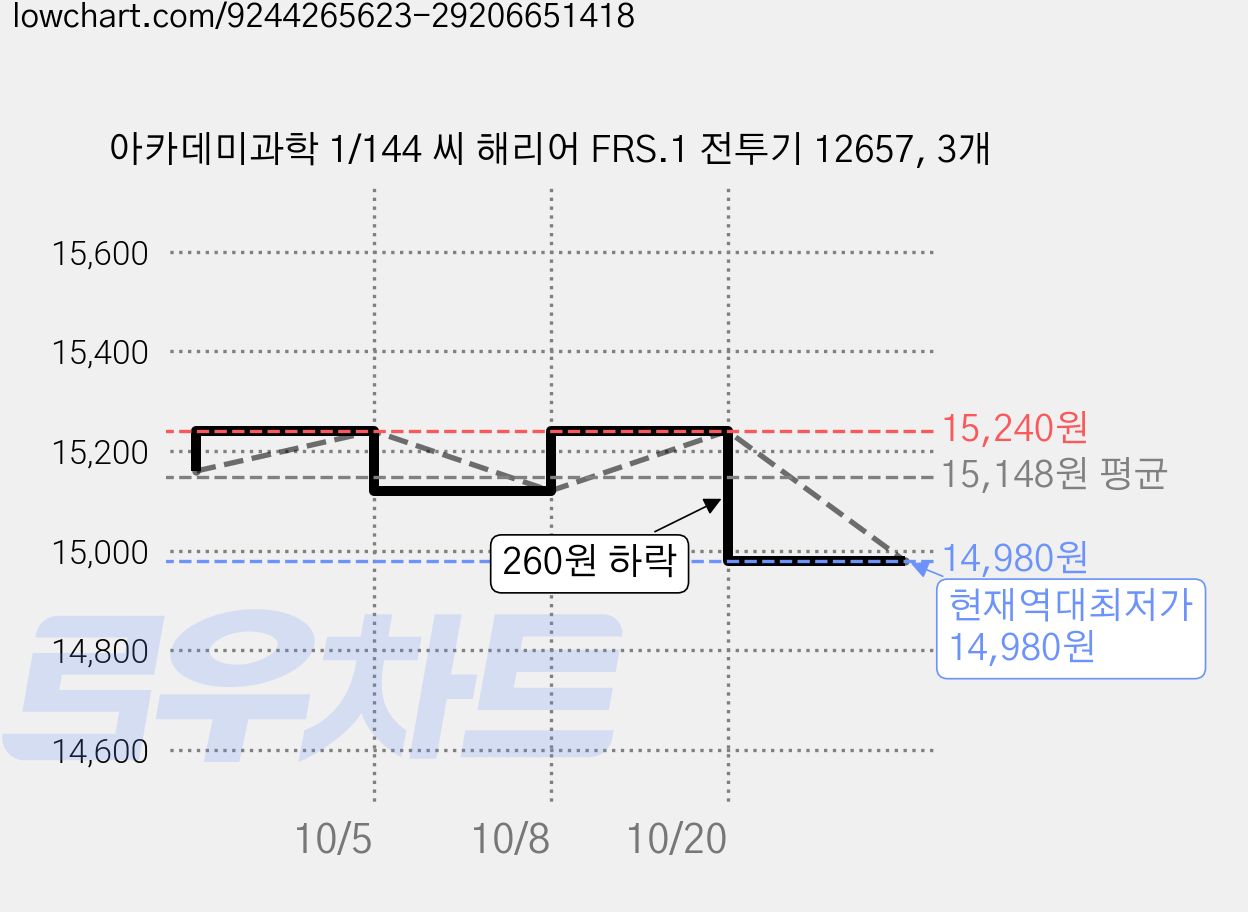 아카데미과학 1/144 씨 해리어 FRS.1 전투기 12657, 3개 가격 변동 차트, 현재가 14,980원, 역대최저가