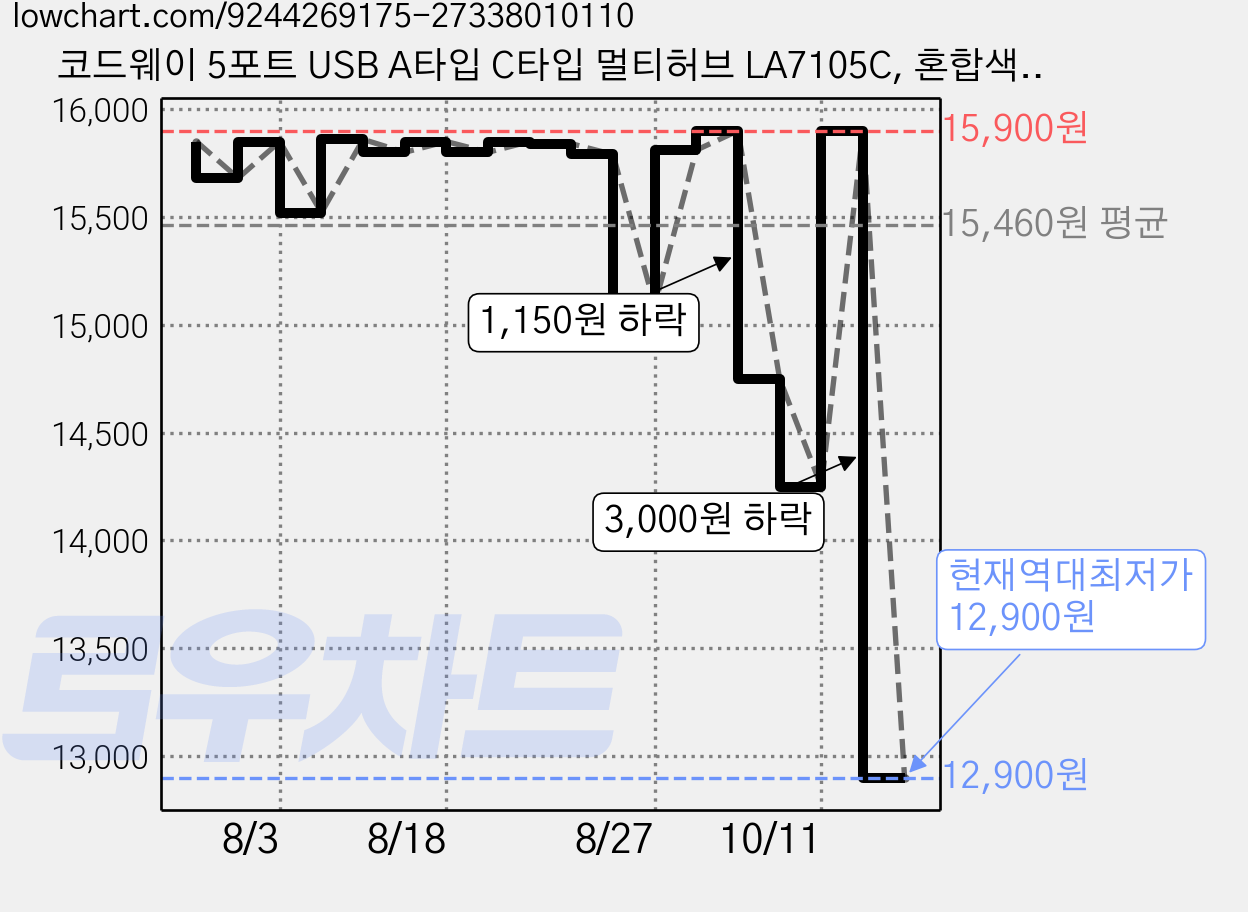 코드웨이 5포트 USB A타입 C타입 멀티허브 LA7105C, 혼합색상, 1개 가격 변동 차트, 현재가 12,900원, 역대최저가