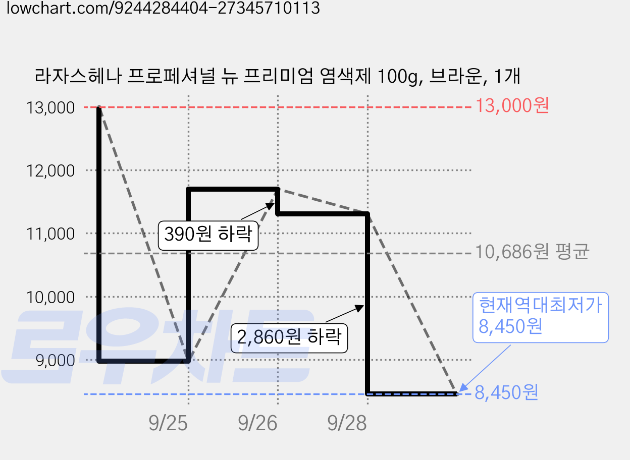 라자스헤나 프로페셔널 뉴 프리미엄 염색제 100g, 브라운, 1개 가격 변동 차트, 현재가 8,450원, 역대최저가