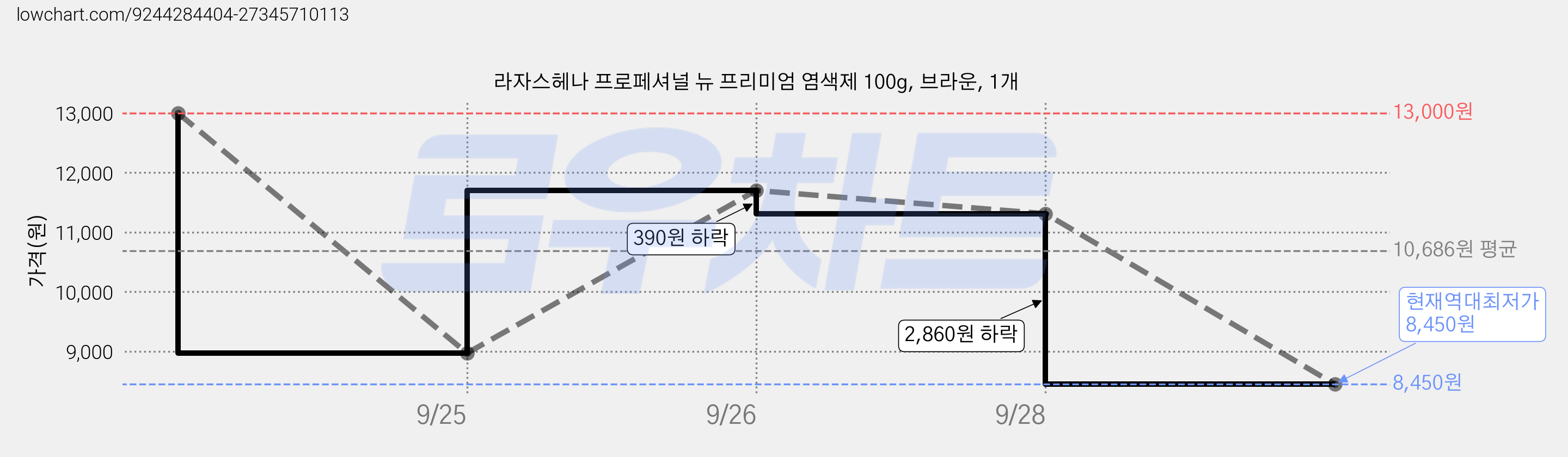 라자스헤나 프로페셔널 뉴 프리미엄 염색제 100g, 브라운, 1개 가격 변동 차트, 현재가 8,450원, 역대최저가