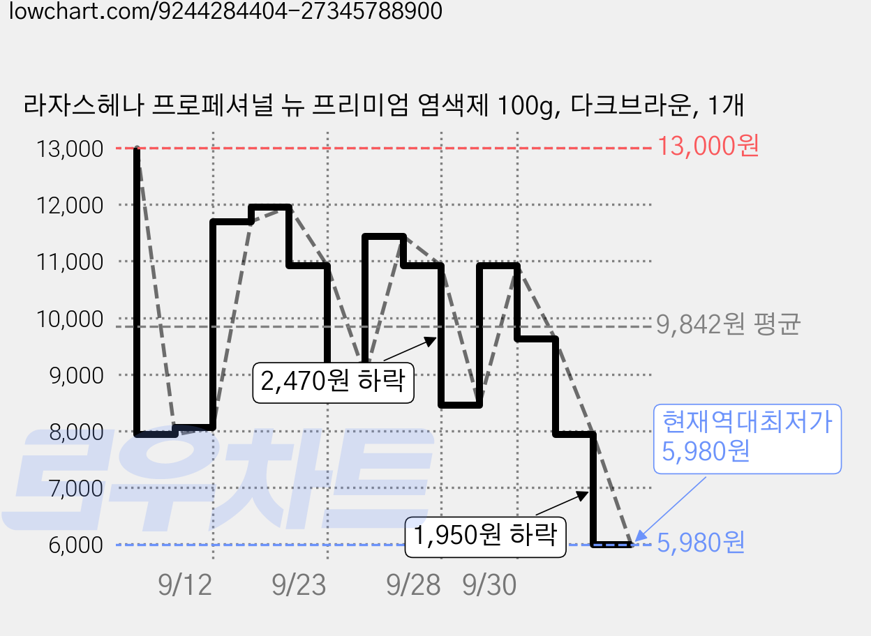 라자스헤나 프로페셔널 뉴 프리미엄 염색제 100g, 다크브라운, 1개 가격 변동 차트, 현재가 5,980원, 역대최저가