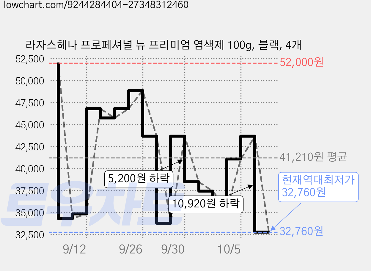 라자스헤나 프로페셔널 뉴 프리미엄 염색제 100g, 블랙, 4개 가격 변동 차트, 현재가 32,760원, 역대최저가