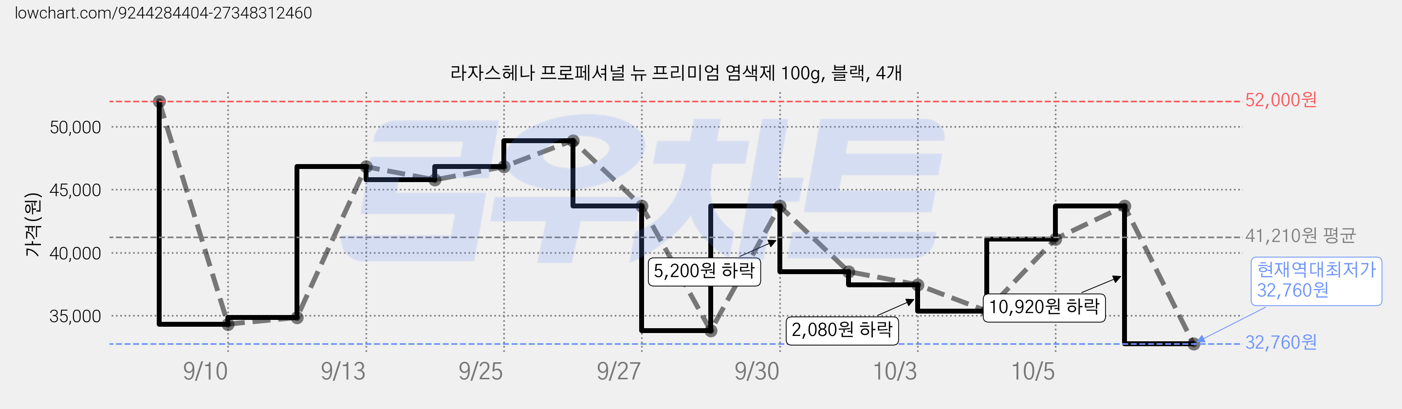 라자스헤나 프로페셔널 뉴 프리미엄 염색제 100g, 블랙, 4개 가격 변동 차트, 현재가 32,760원, 역대최저가