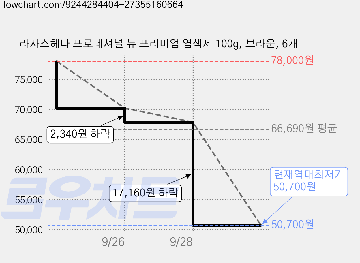 라자스헤나 프로페셔널 뉴 프리미엄 염색제 100g, 브라운, 6개 가격 변동 차트, 현재가 50,700원, 역대최저가