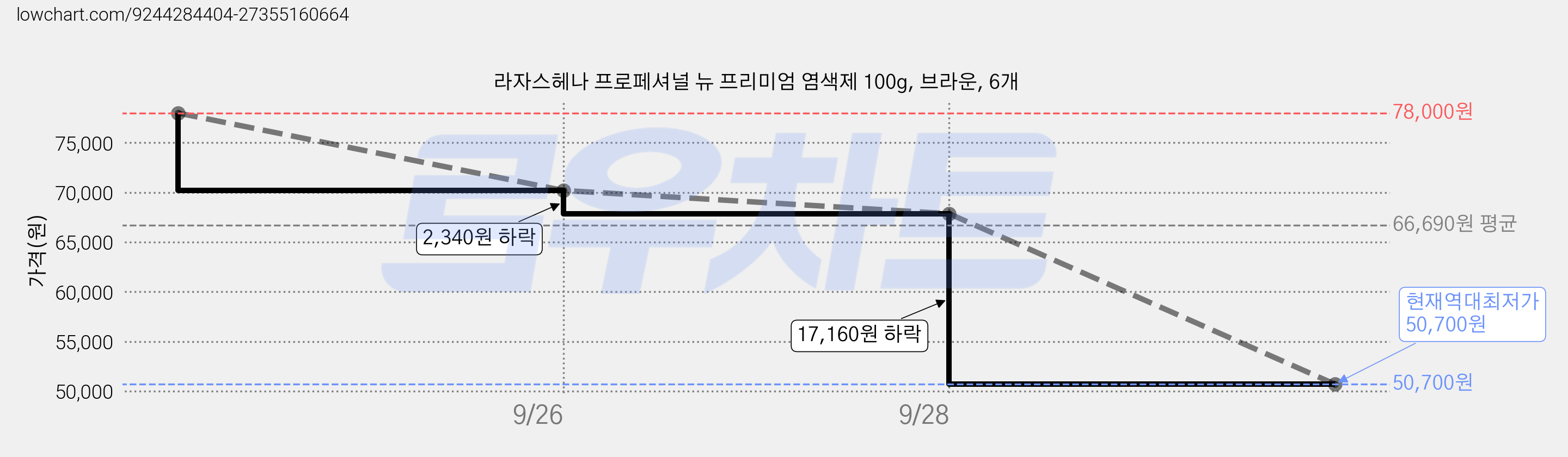 라자스헤나 프로페셔널 뉴 프리미엄 염색제 100g, 브라운, 6개 가격 변동 차트, 현재가 50,700원, 역대최저가