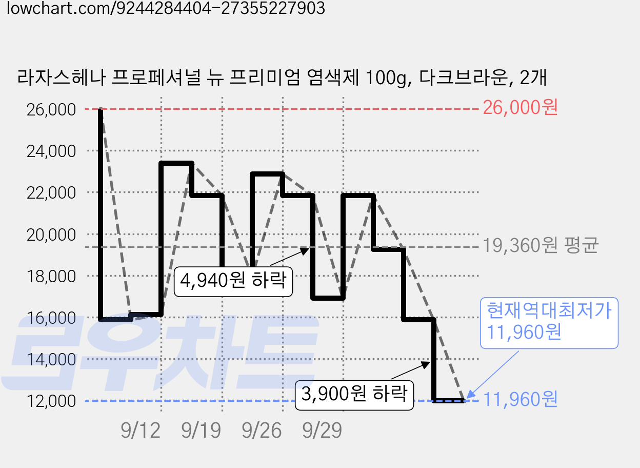 라자스헤나 프로페셔널 뉴 프리미엄 염색제 100g, 다크브라운, 2개 가격 변동 차트, 현재가 11,960원, 역대최저가