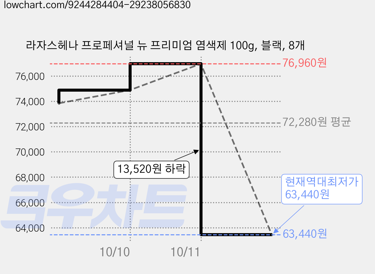 라자스헤나 프로페셔널 뉴 프리미엄 염색제 100g, 블랙, 8개 가격 변동 차트, 현재가 63,440원, 역대최저가