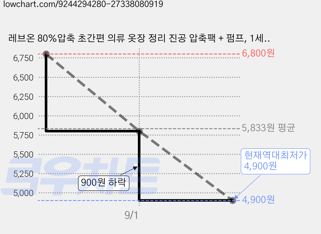 레브온 80%압축 초간편 의류 옷장 정리 진공 압축팩 + 펌프, 1세트, 5개입 가격 변동 차트, 현재가 4,900원, 역대최저가