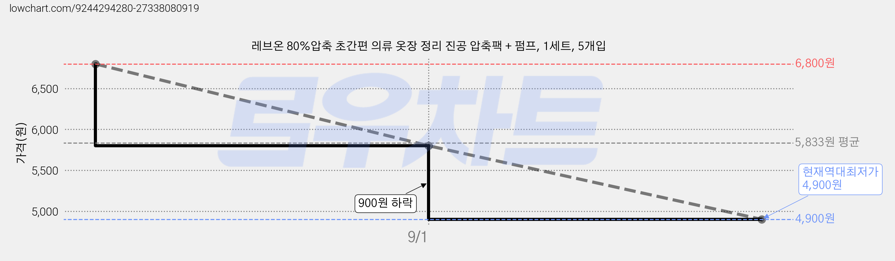 레브온 80%압축 초간편 의류 옷장 정리 진공 압축팩 + 펌프, 1세트, 5개입 가격 변동 차트, 현재가 4,900원, 역대최저가