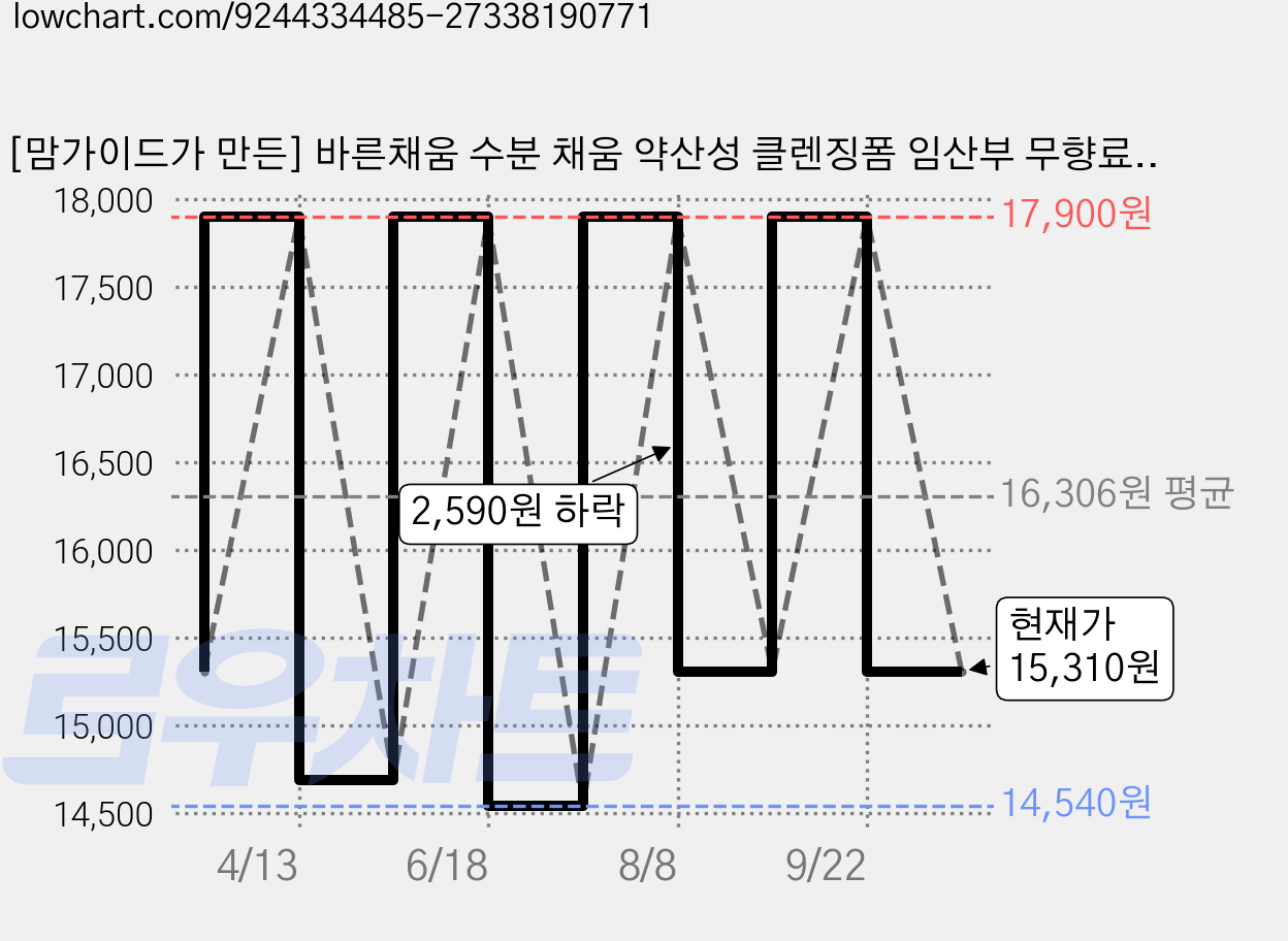 [맘가이드가 만든] 바른채움 수분 채움 약산성 클렌징폼 임산부 무향료, 1개, 120g 가격 변동 차트, 현재가 15,310원, 관측 최저가 14,540원