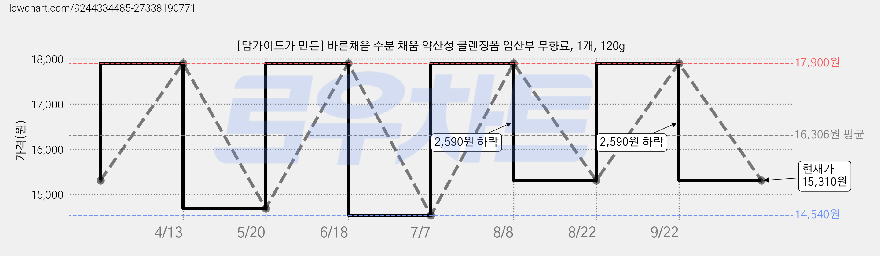 [맘가이드가 만든] 바른채움 수분 채움 약산성 클렌징폼 임산부 무향료, 1개, 120g 가격 변동 차트, 현재가 15,310원, 관측 최저가 14,540원