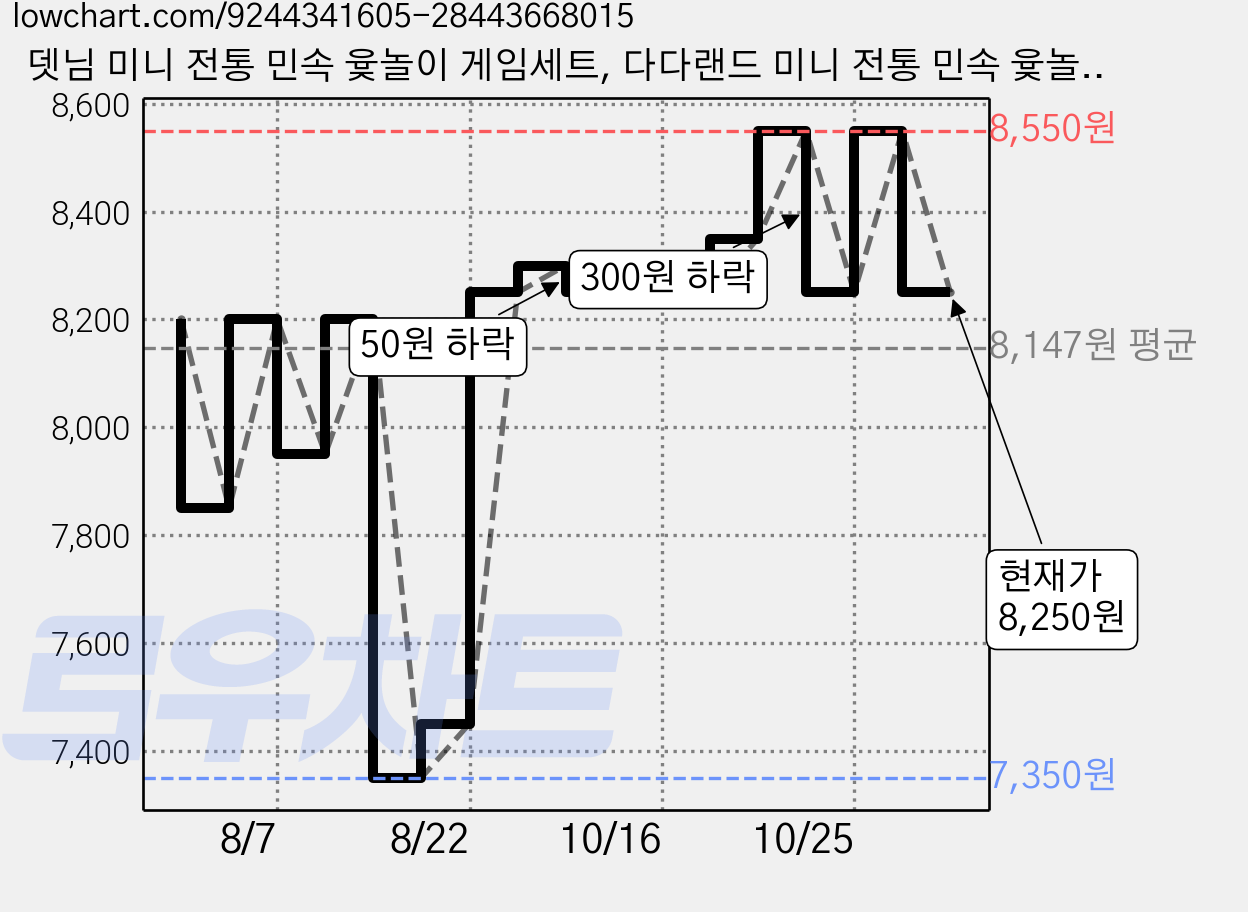 뎃님 미니 전통 민속 윷놀이 게임세트, 다다랜드 미니 전통 민속 윷놀이 게임세트, 5세트 가격 변동 차트, 현재가 8,250원, 관측 최저가 7,350원