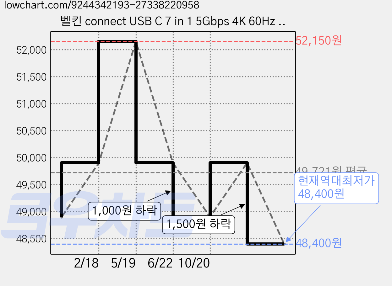 벨킨 connect USB C 7 in 1 5Gbps 4K 60Hz HDMI 100W PD 듀얼 포트 허브 AVC023fqBK, 블랙, 1개 가격 변동 차트, 현재가 48,400원, 역대최저가