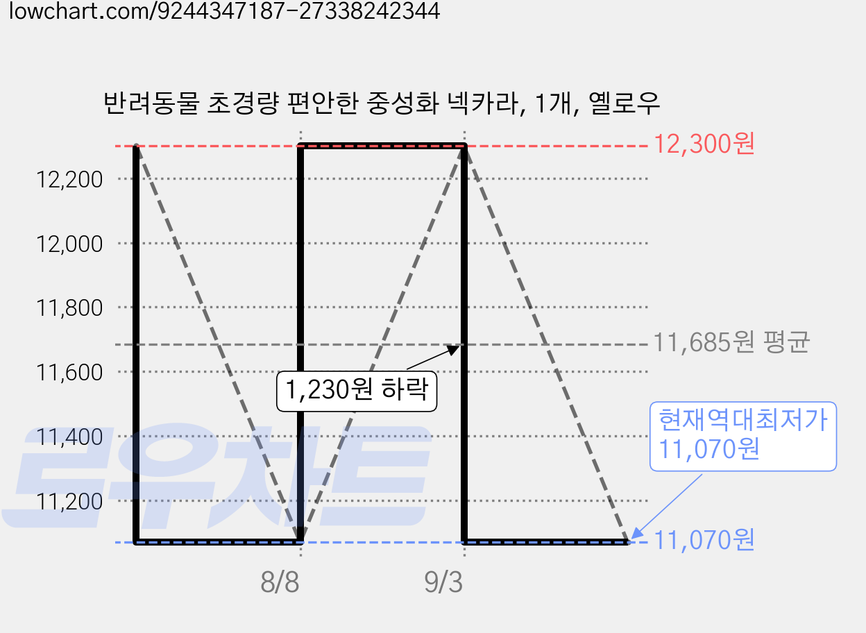 반려동물 초경량 편안한 중성화 넥카라, 1개, 옐로우 가격 변동 차트, 현재가 11,070원, 역대최저가