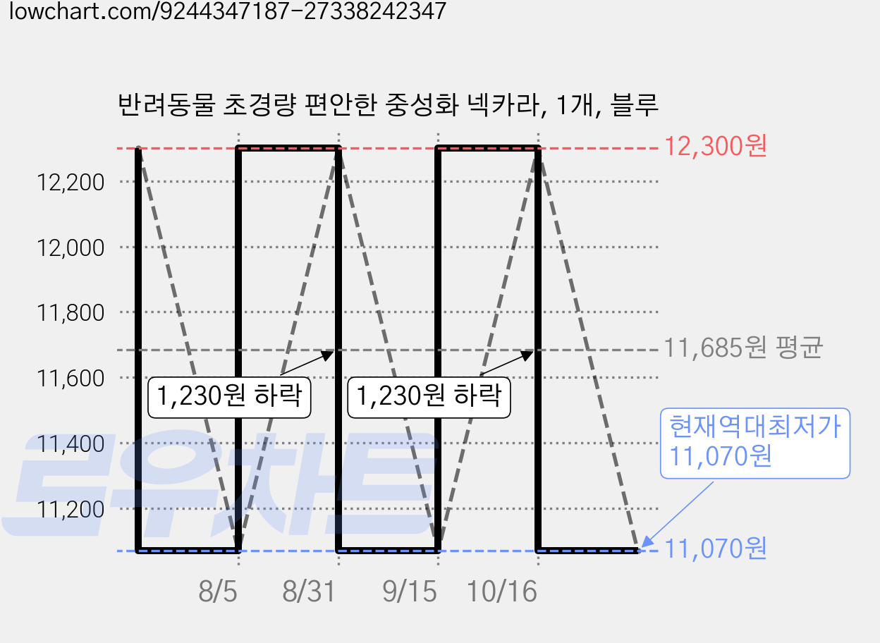 반려동물 초경량 편안한 중성화 넥카라, 1개, 블루 가격 변동 차트, 현재가 11,070원, 역대최저가