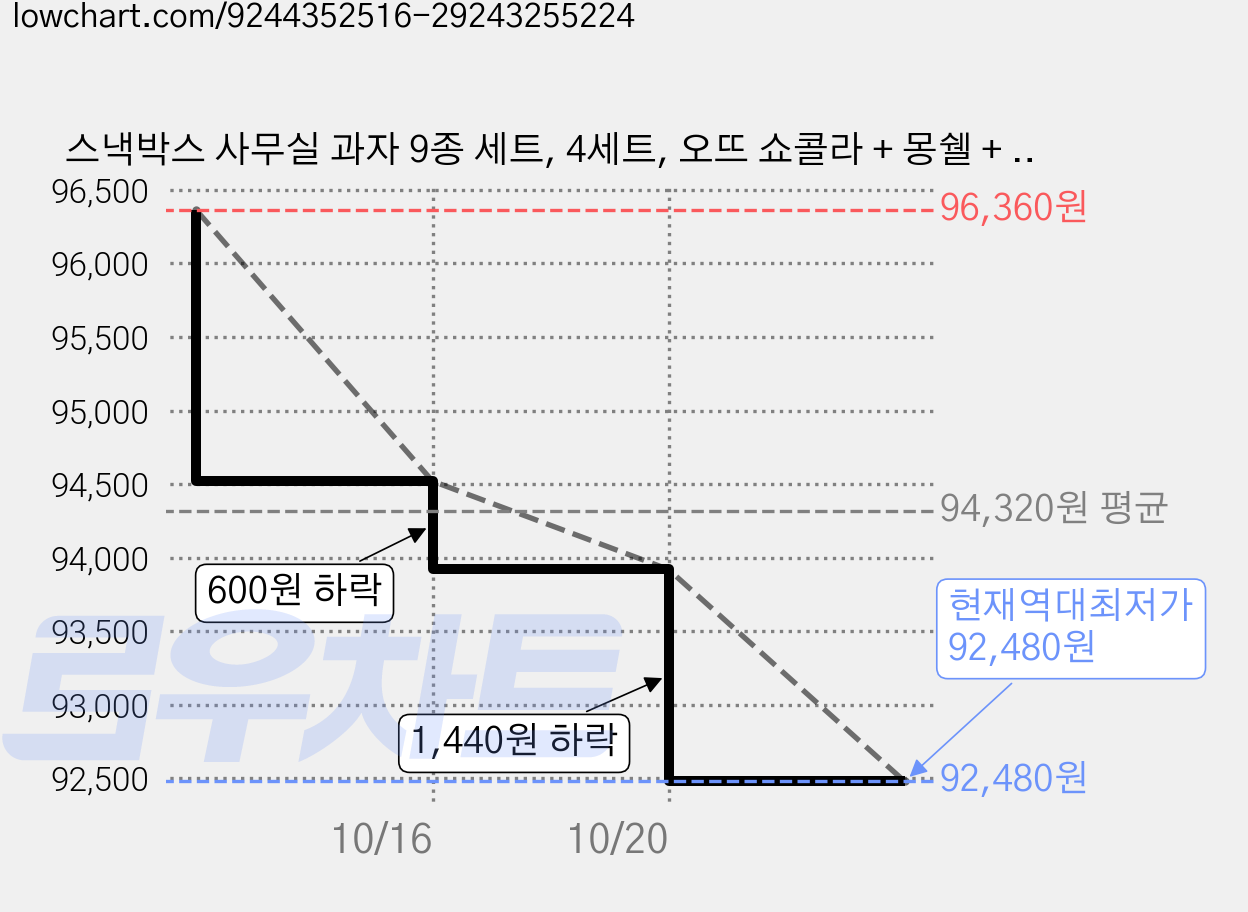 스낵박스 사무실 과자 9종 세트, 4세트, 오뜨 쇼콜라 + 몽쉘 + 빅파이 + 마가렛트 + 카스타드 + 빈츠 + 촉촉한초코칩 + 쵸코하임 + 화이트하임 가격 변동 차트, 현재가 92,480원, 역대최저가