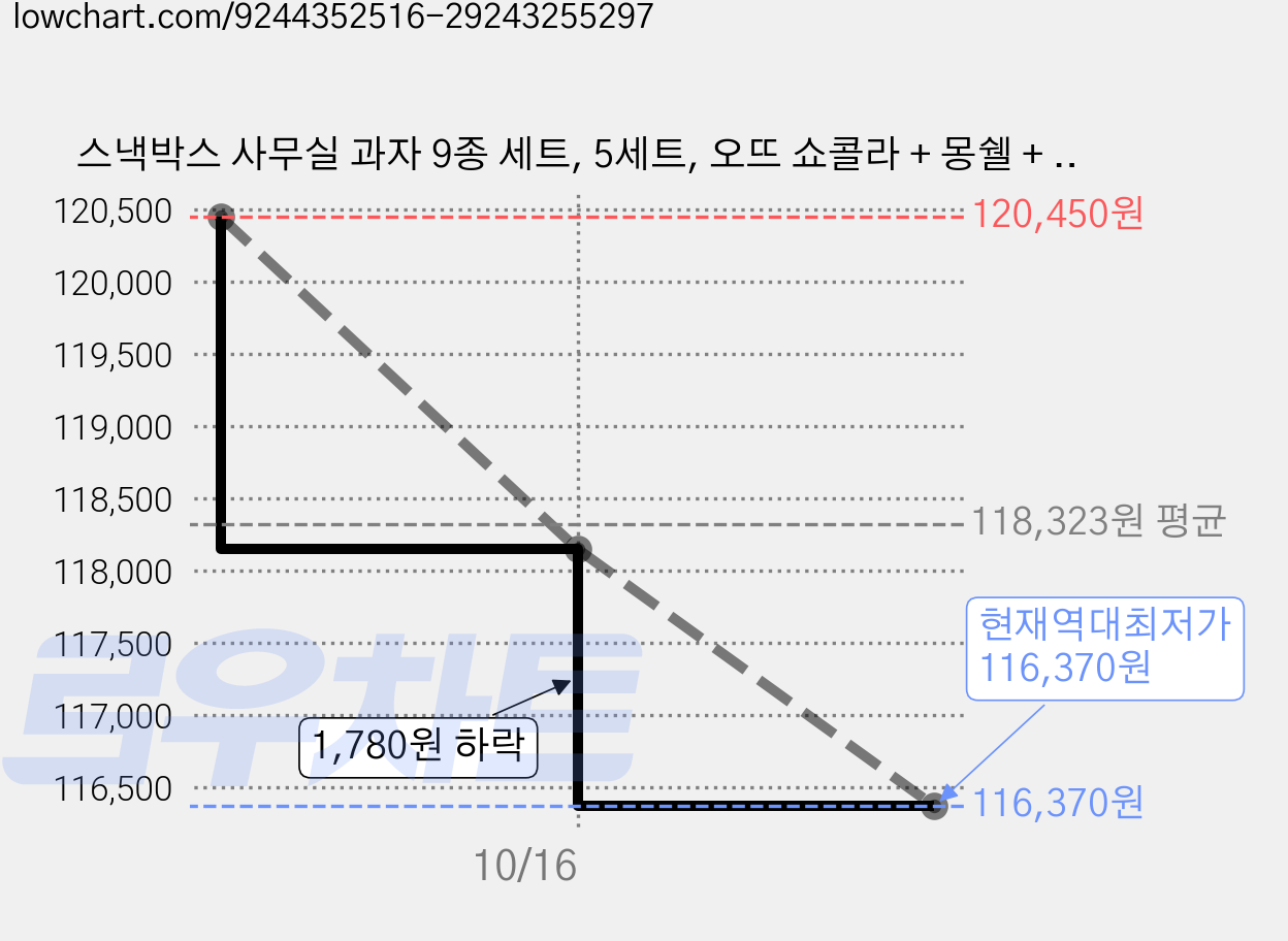 스낵박스 사무실 과자 9종 세트, 5세트, 오뜨 쇼콜라 + 몽쉘 + 빅파이 + 마가렛트 + 카스타드 + 빈츠 + 촉촉한초코칩 + 쵸코하임 + 화이트하임 가격 변동 차트, 현재가 116,370원, 역대최저가