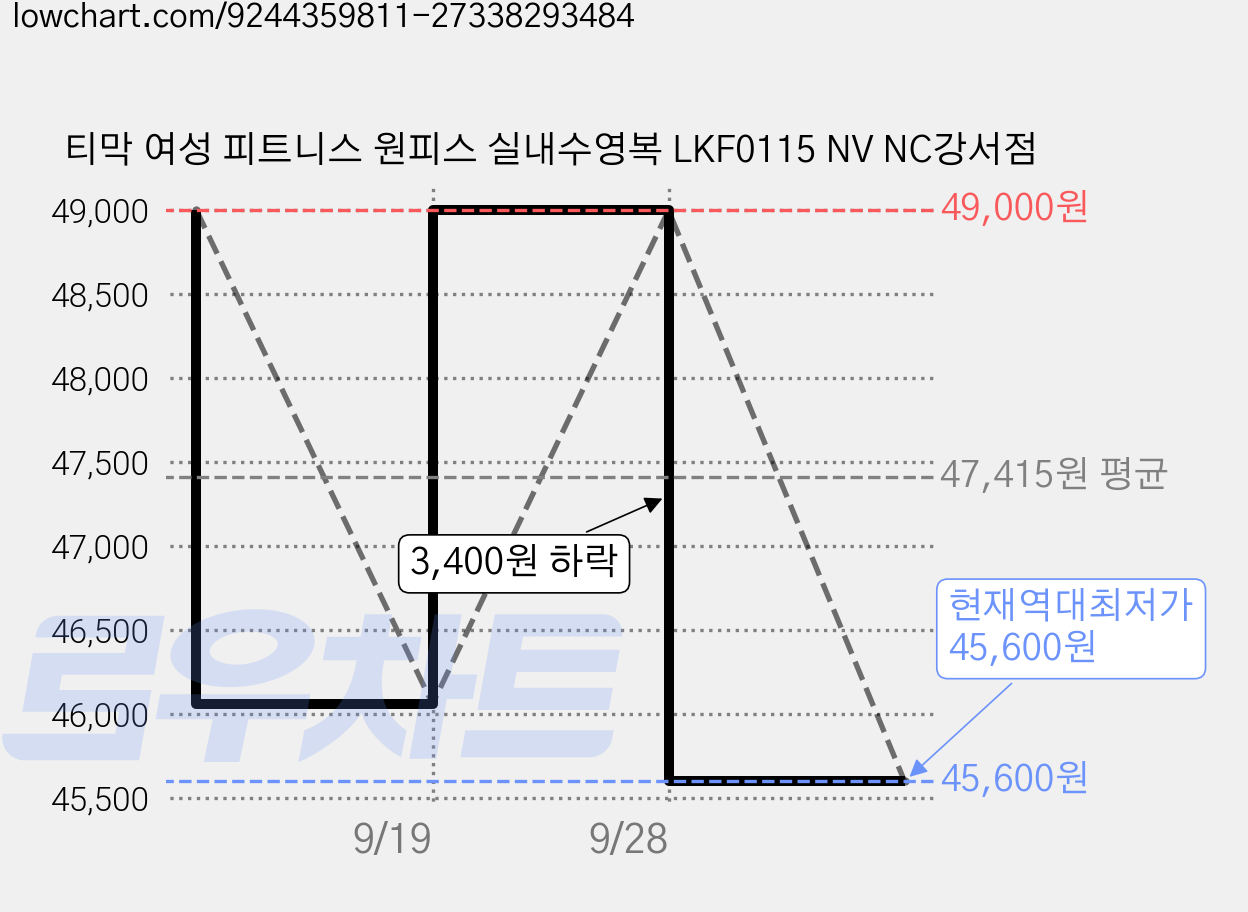 티막 여성 피트니스 원피스 실내수영복 LKF0115 NV NC강서점 가격 변동 차트, 현재가 45,600원, 역대최저가