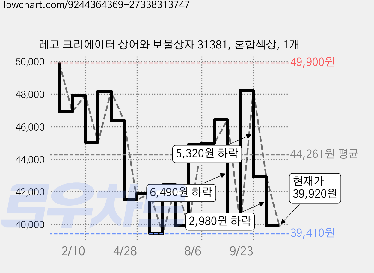 레고 크리에이터 상어와 보물상자 31381, 혼합색상, 1개 가격 변동 차트, 현재가 39,920원, 관측 최저가 39,410원