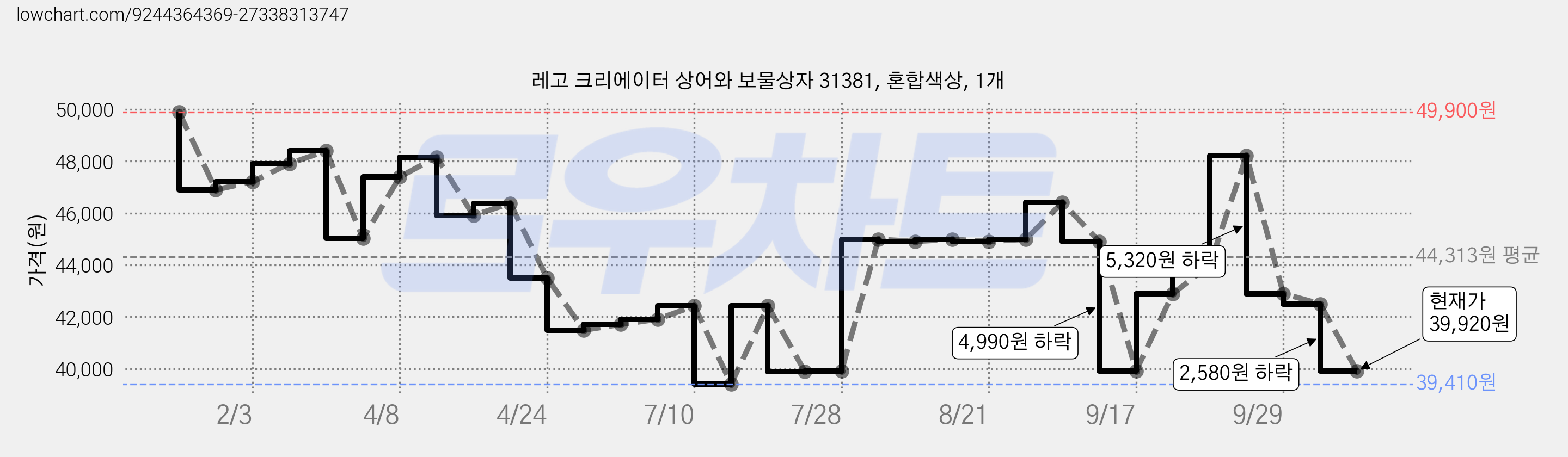 레고 크리에이터 상어와 보물상자 31381, 혼합색상, 1개 가격 변동 차트, 현재가 39,920원, 관측 최저가 39,410원