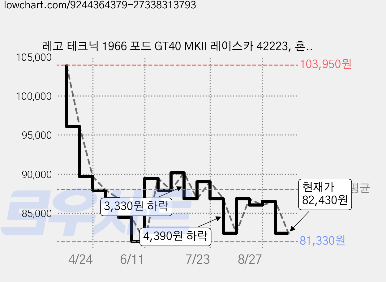 레고 테크닉 1966 포드 GT40 MKII 레이스카 42223, 혼합색상, 1개 가격 변동 차트, 현재가 82,430원, 관측 최저가 81,330원