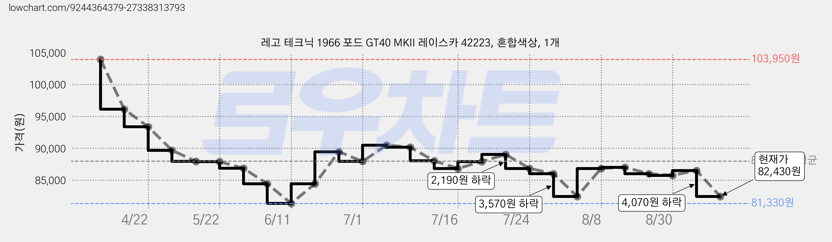 레고 테크닉 1966 포드 GT40 MKII 레이스카 42223, 혼합색상, 1개 가격 변동 차트, 현재가 82,430원, 관측 최저가 81,330원