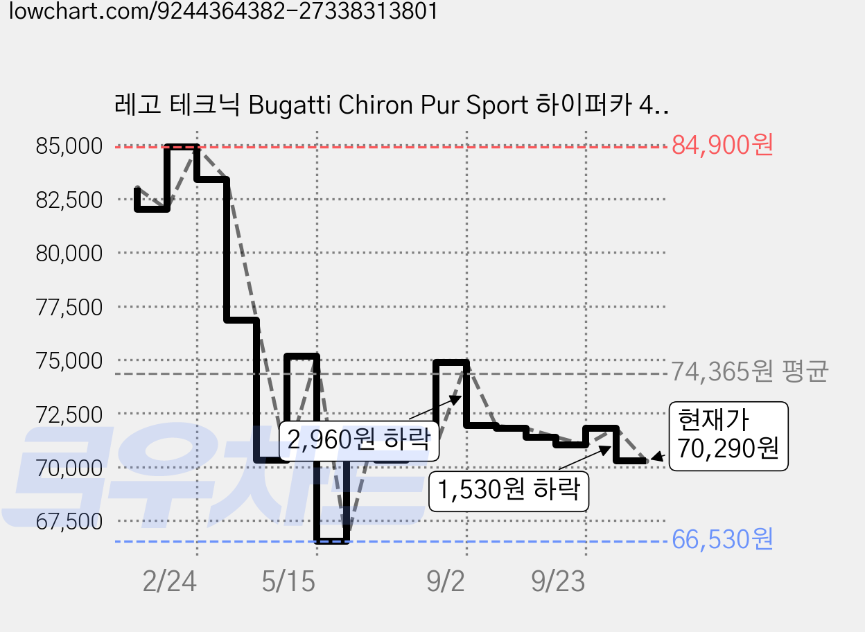 레고 테크닉 Bugatti Chiron Pur Sport 하이퍼카 42222, 혼합색상, 1개 가격 변동 차트, 현재가 70,290원, 관측 최저가 66,530원