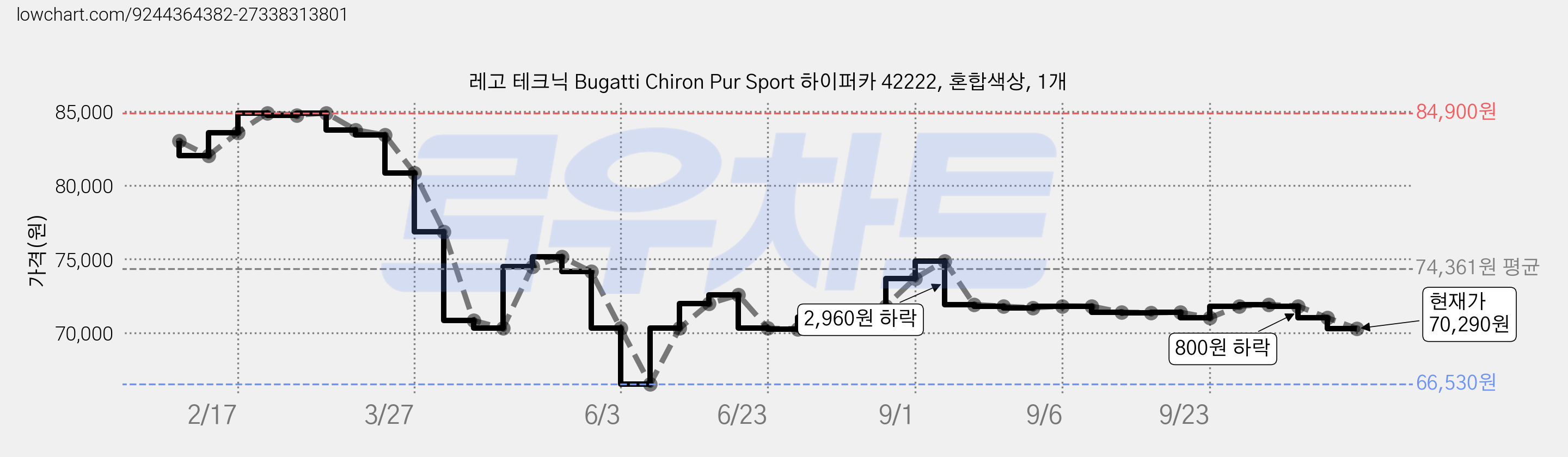 레고 테크닉 Bugatti Chiron Pur Sport 하이퍼카 42222, 혼합색상, 1개 가격 변동 차트, 현재가 70,290원, 관측 최저가 66,530원