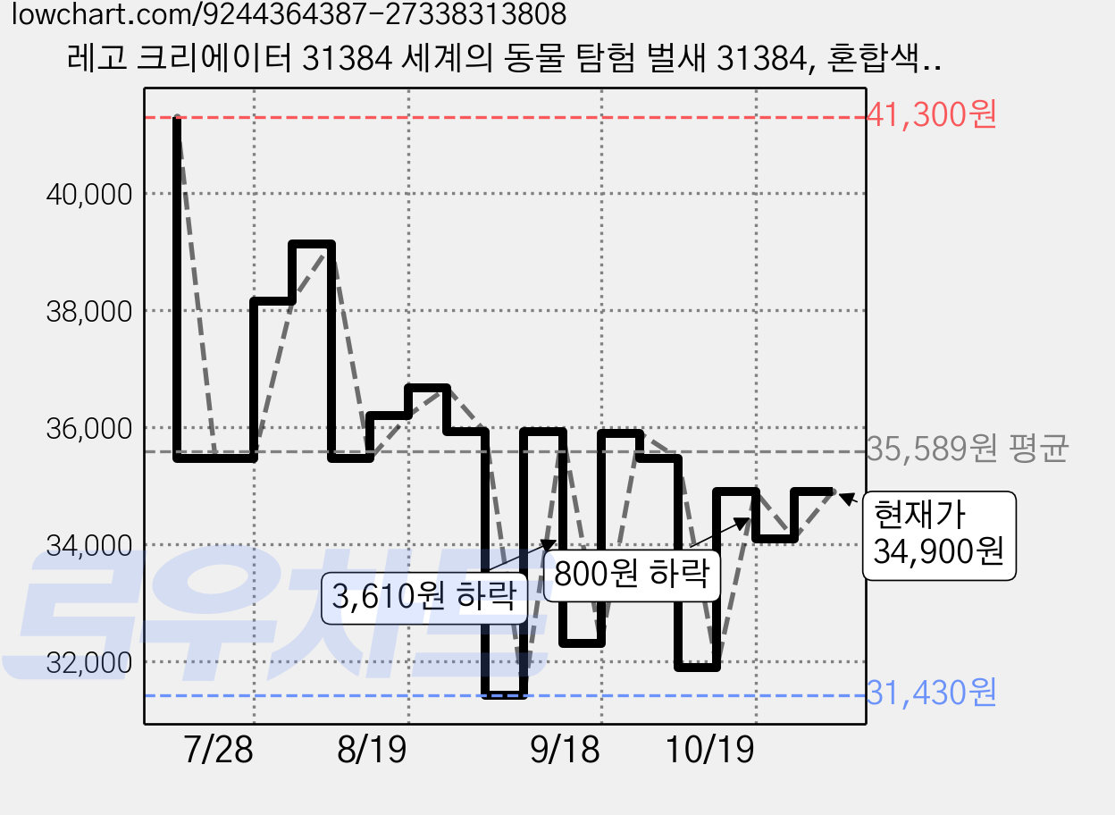 레고 크리에이터 31384 세계의 동물 탐험 벌새 31384, 혼합색상, 1개 가격 변동 차트, 현재가 34,900원, 관측 최저가 31,430원
