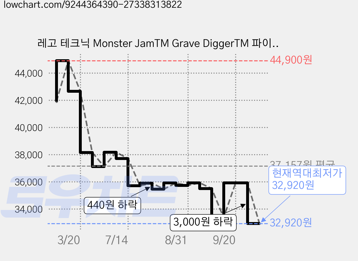 레고 테크닉 Monster JamTM Grave DiggerTM 파이어 앤 아이스 42219, 혼합색상, 1개 가격 변동 차트, 현재가 32,920원, 역대최저가