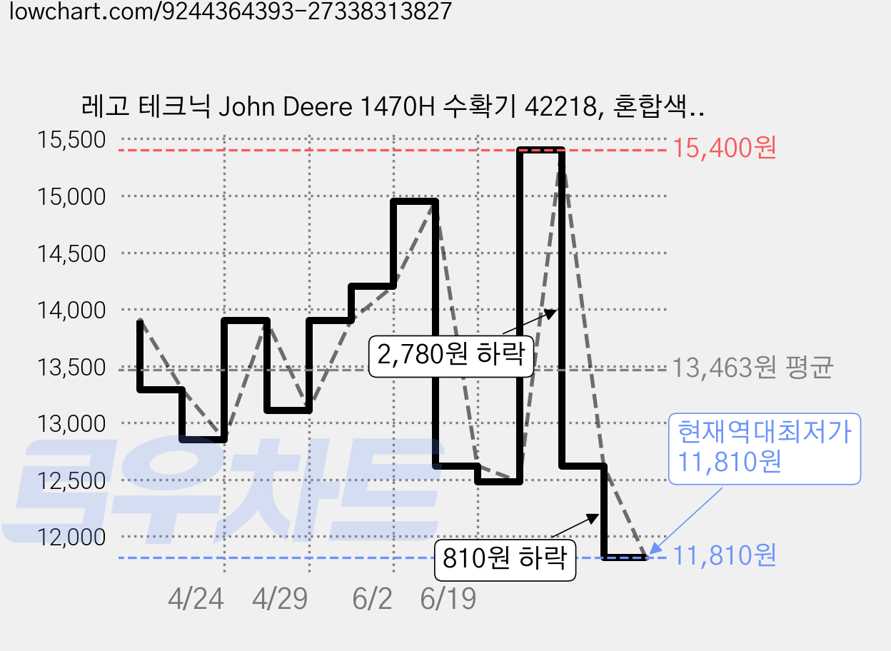 레고 테크닉 John Deere 1470H 수확기 42218, 혼합색상, 1개 가격 변동 차트, 현재가 11,810원, 역대최저가