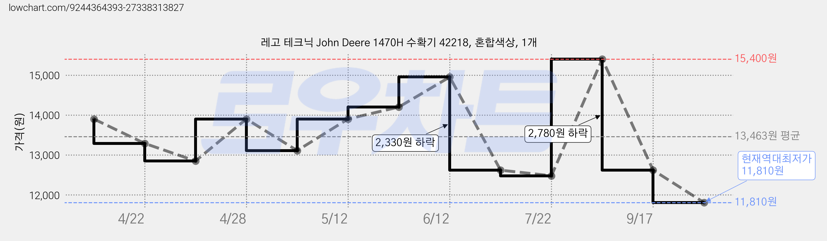 레고 테크닉 John Deere 1470H 수확기 42218, 혼합색상, 1개 가격 변동 차트, 현재가 11,810원, 역대최저가