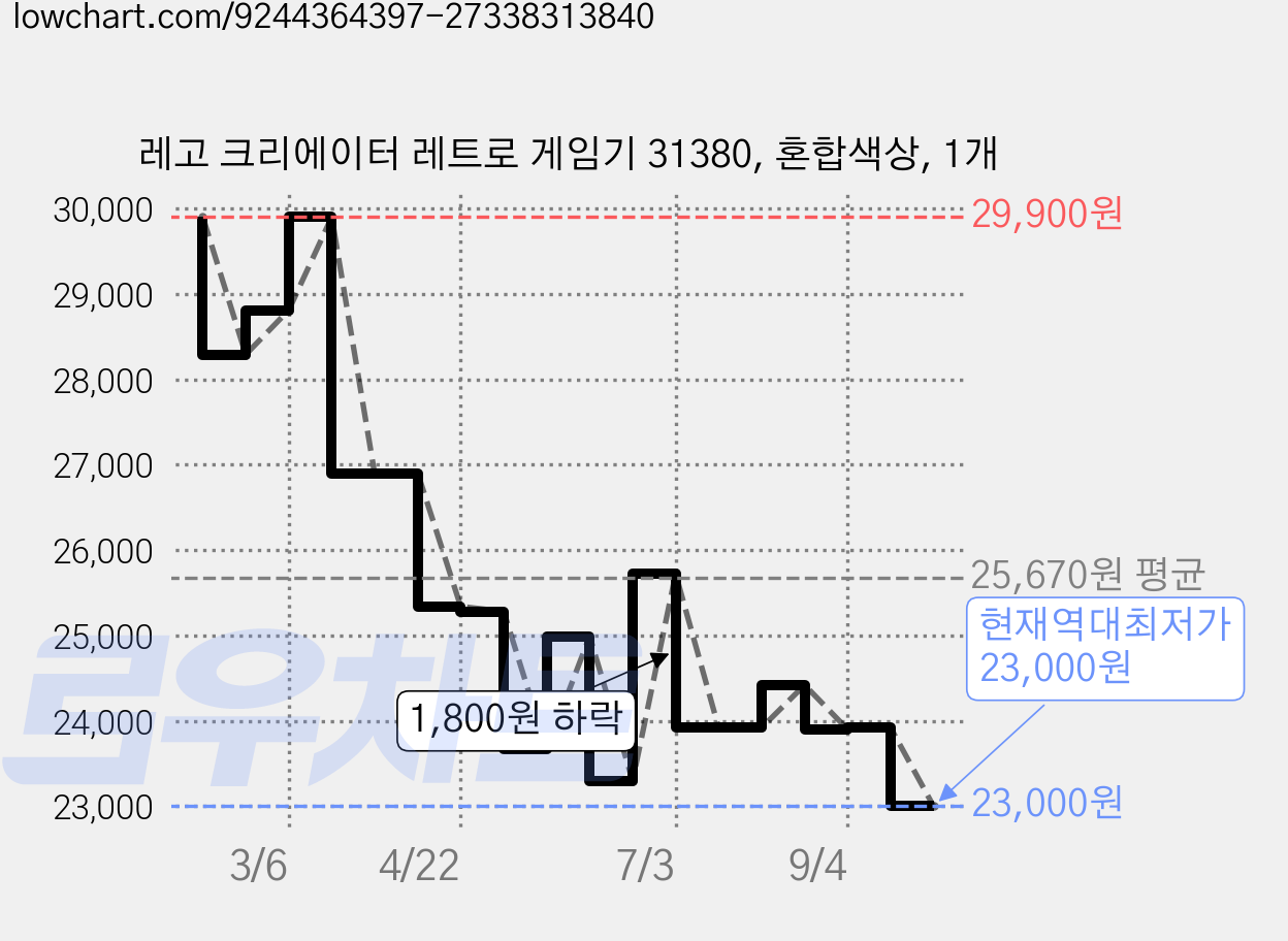 레고 크리에이터 레트로 게임기 31380, 혼합색상, 1개 가격 변동 차트, 현재가 23,000원, 역대최저가