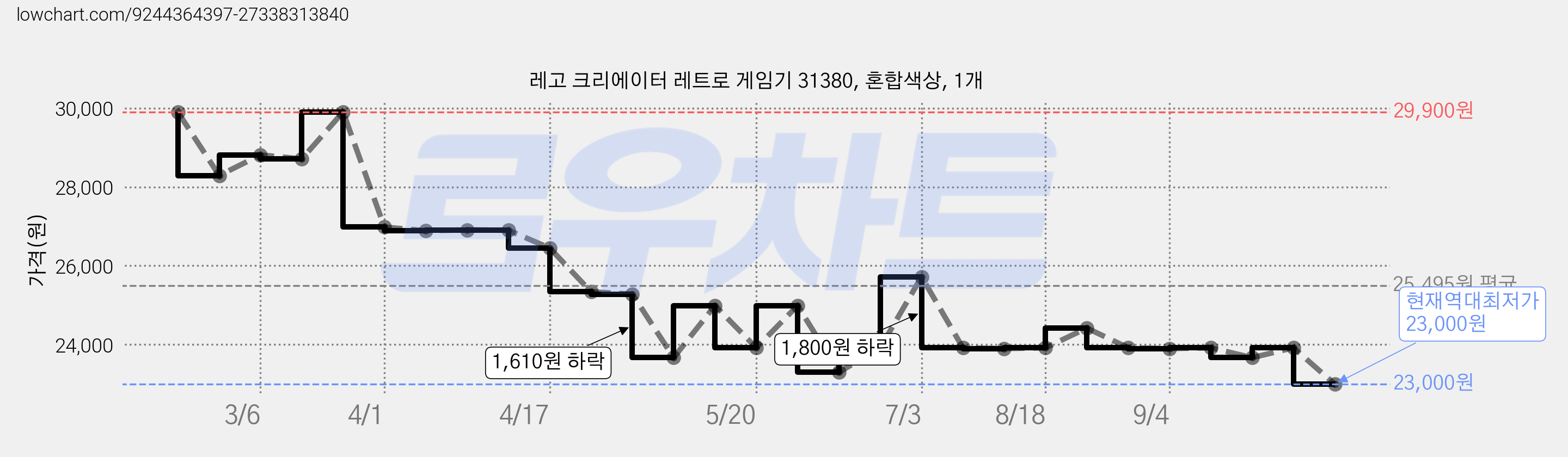 레고 크리에이터 레트로 게임기 31380, 혼합색상, 1개 가격 변동 차트, 현재가 23,000원, 역대최저가