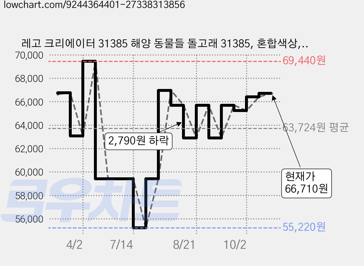 레고 크리에이터 31385 해양 동물들 돌고래 31385, 혼합색상, 1개 가격 변동 차트, 현재가 66,710원, 관측 최저가 55,220원