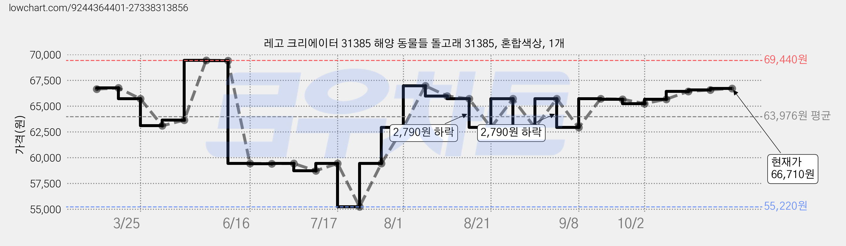 레고 크리에이터 31385 해양 동물들 돌고래 31385, 혼합색상, 1개 가격 변동 차트, 현재가 66,710원, 관측 최저가 55,220원