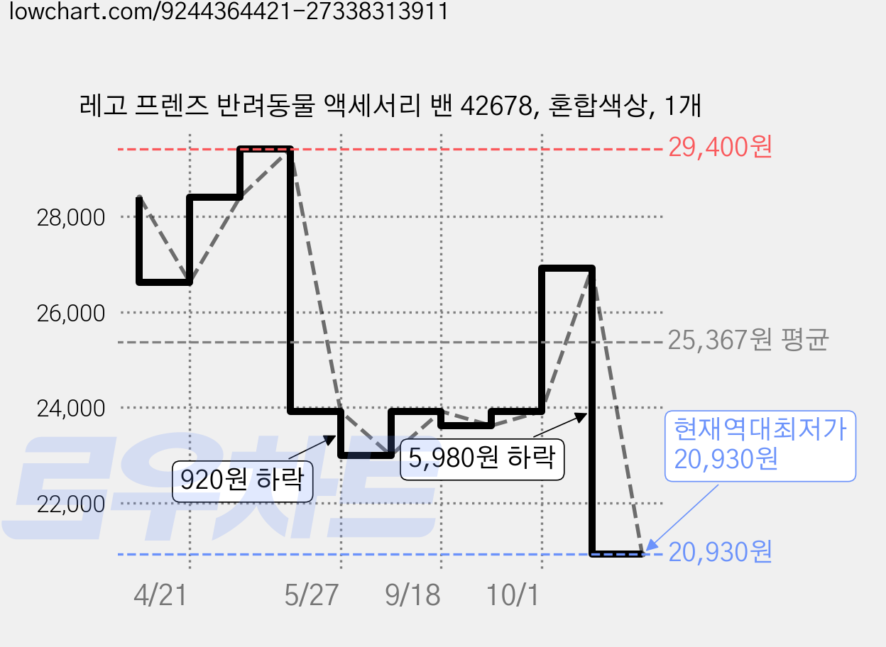 레고 프렌즈 반려동물 액세서리 밴 42678, 혼합색상, 1개 가격 변동 차트, 현재가 20,930원, 역대최저가