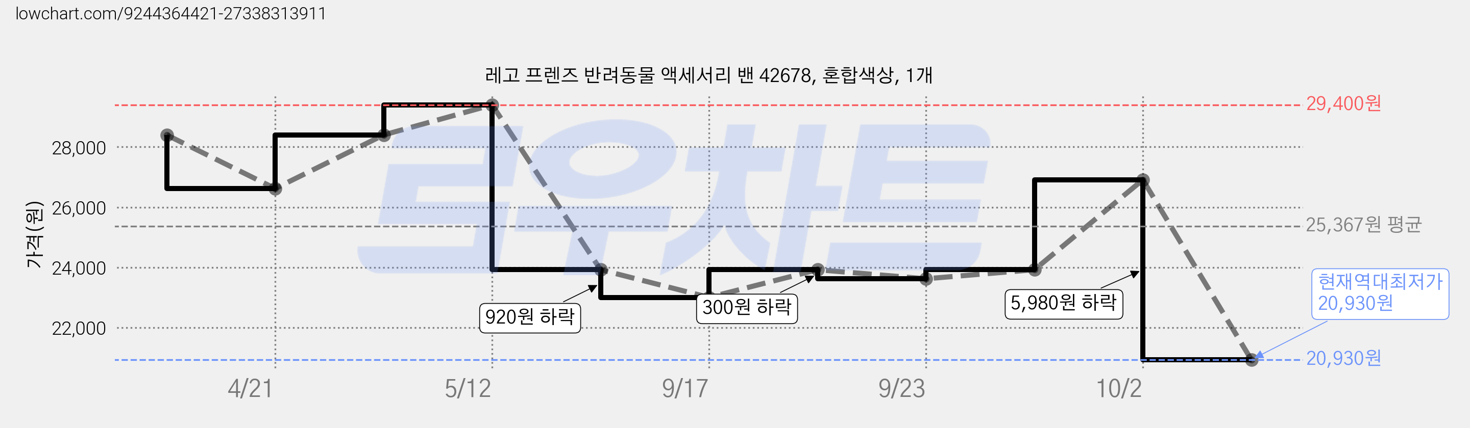 레고 프렌즈 반려동물 액세서리 밴 42678, 혼합색상, 1개 가격 변동 차트, 현재가 20,930원, 역대최저가