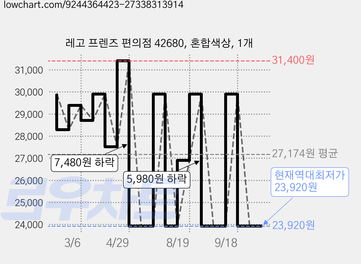 레고 프렌즈 편의점 42680, 혼합색상, 1개 가격 변동 차트, 현재가 23,920원, 역대최저가